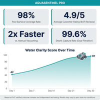 AquaSentinel Pro Robotic Pool Vacuum — Results & Stats