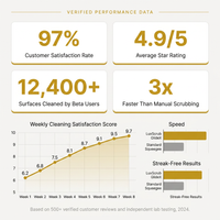 LuxScrub GlideX Smart Surface Cleaner — Results & Stats