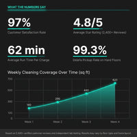 Velora Eclipse X9 Robot Vacuum — Results & Stats